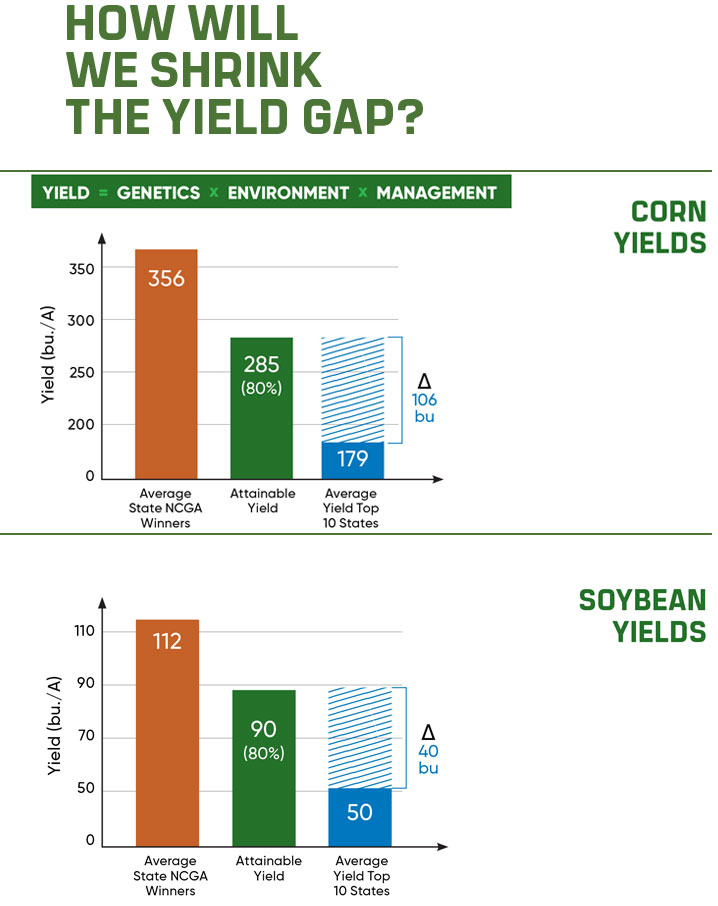 Shrinking the yield gap