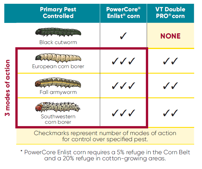 PowerCore Enlist corn - 3 modes of action