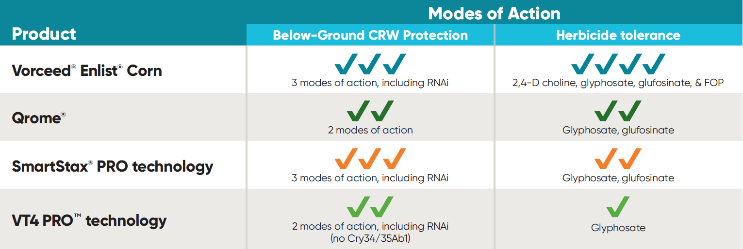 Corn trait technology modes of action