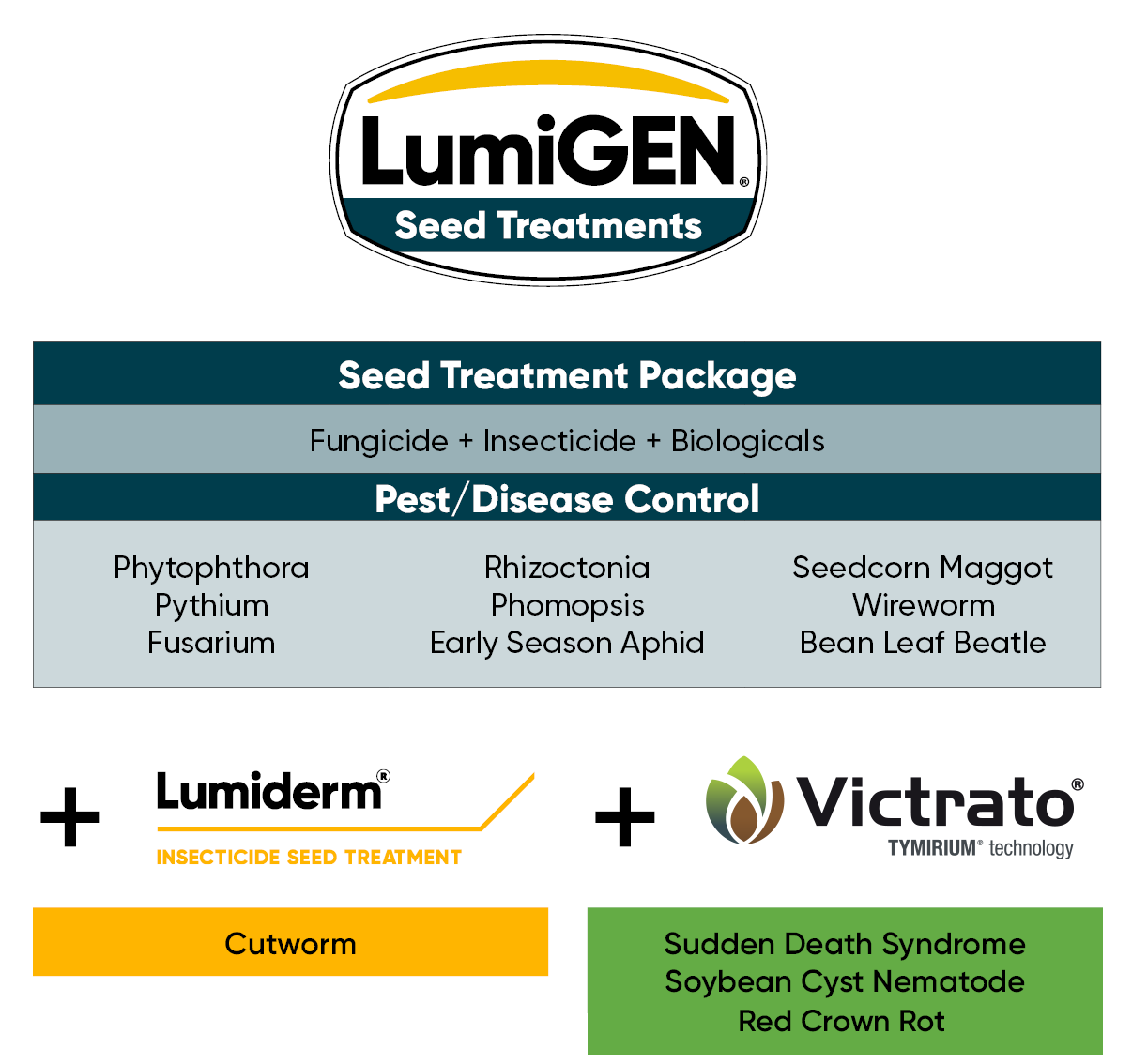 LumiGEN Seed Treatments - listing seed treatment package and pest - disease control
