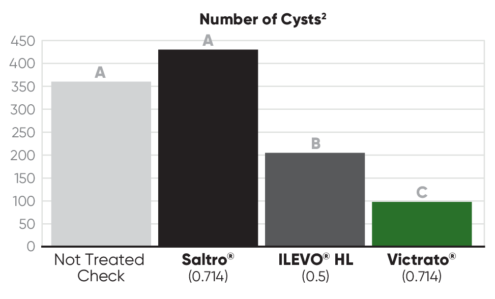 Number of SCN cysts - Saltro - ILEVO HL - Victrato treatments Number of SCN cysts - Saltro - ILEVO HL - Victrato treatments