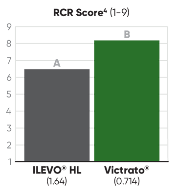 RCR score - ILEVO HL - Victrato treatments