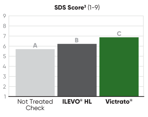 SDS score - ILEVO HL - Victrato treatments SDS score - ILEVO HL - Victrato treatments