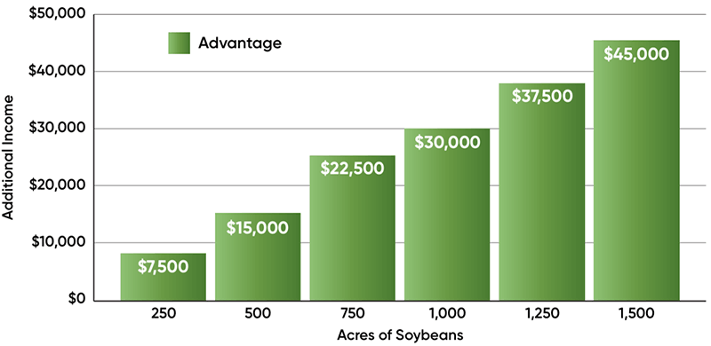 The cost of not planting Pioneer Enlist E3 soybeans
