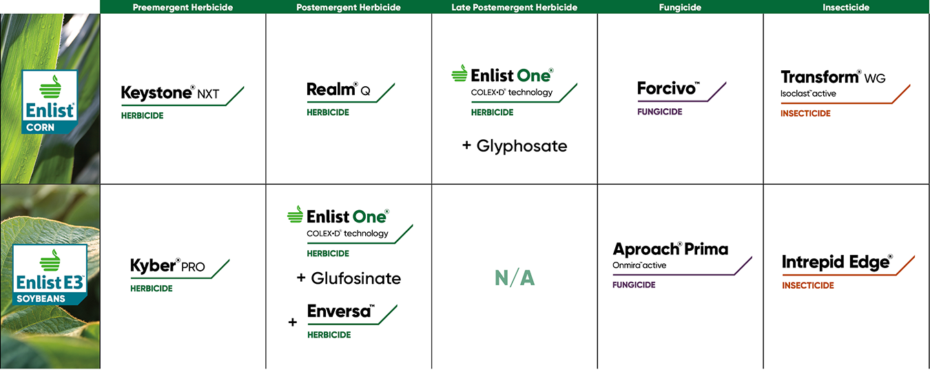 Save with Corteva Complete Acre - Southern Region