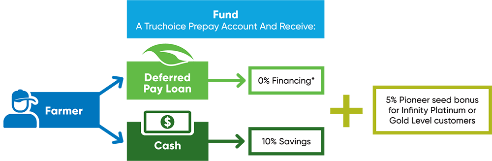 Paths to funding a TruChoice Prepay Account