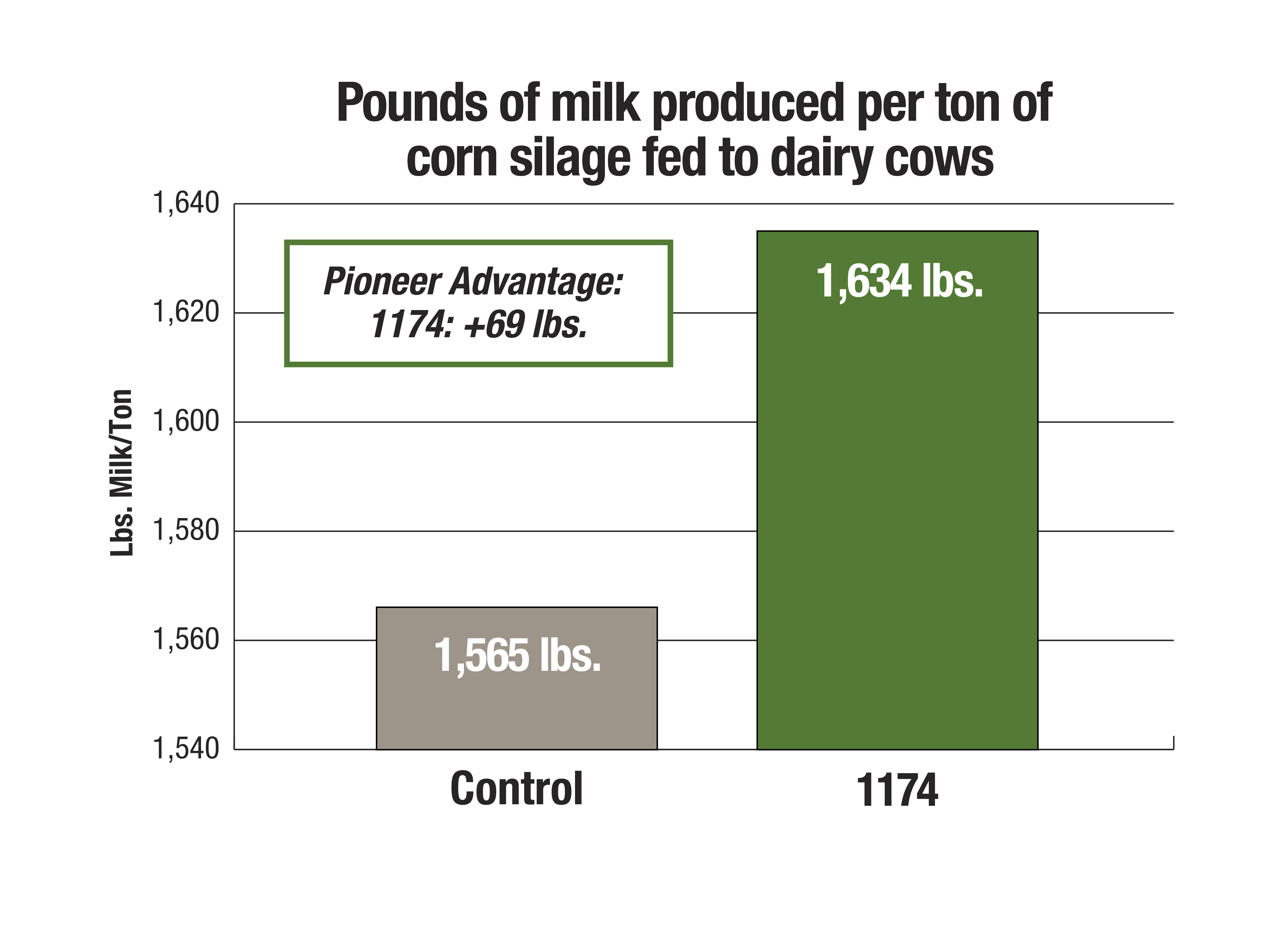 Pounds of milk produced per ton of corn silage fed to dairy cows