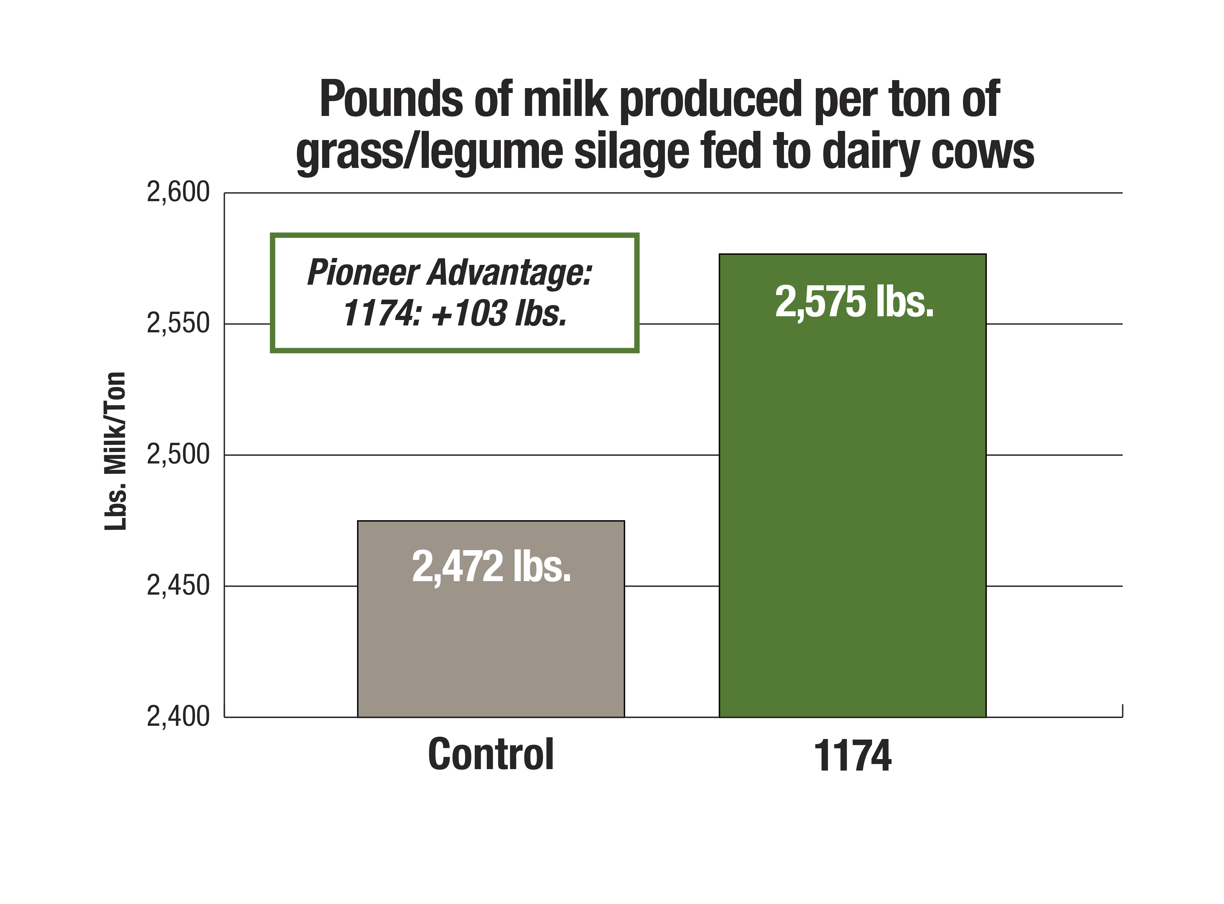 Pounds of milk produced per ton of grass-legume silage fed to dairy cows