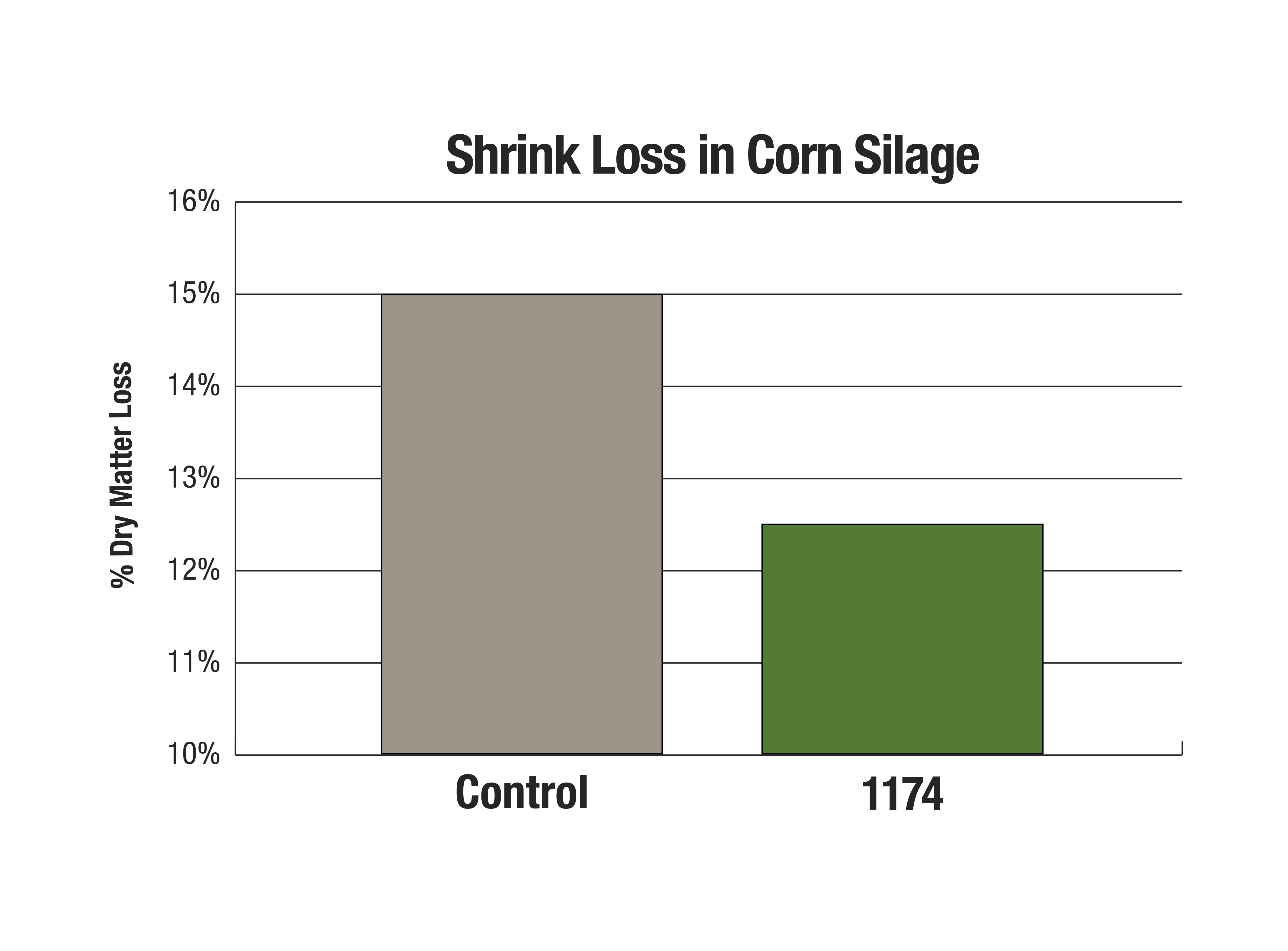 Shrink loss in corn silage