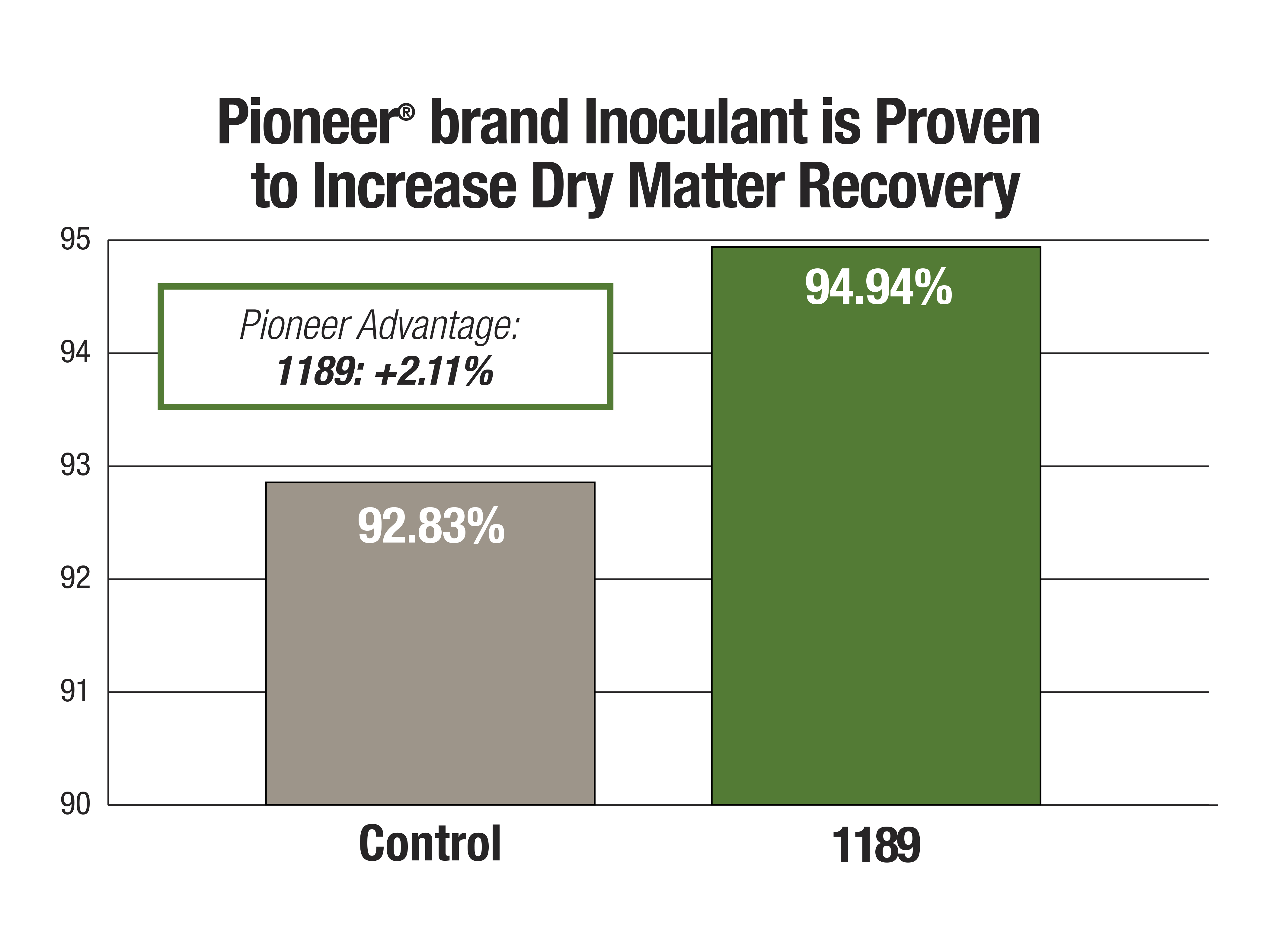 1189 - Increase in Dry Matter Recovery