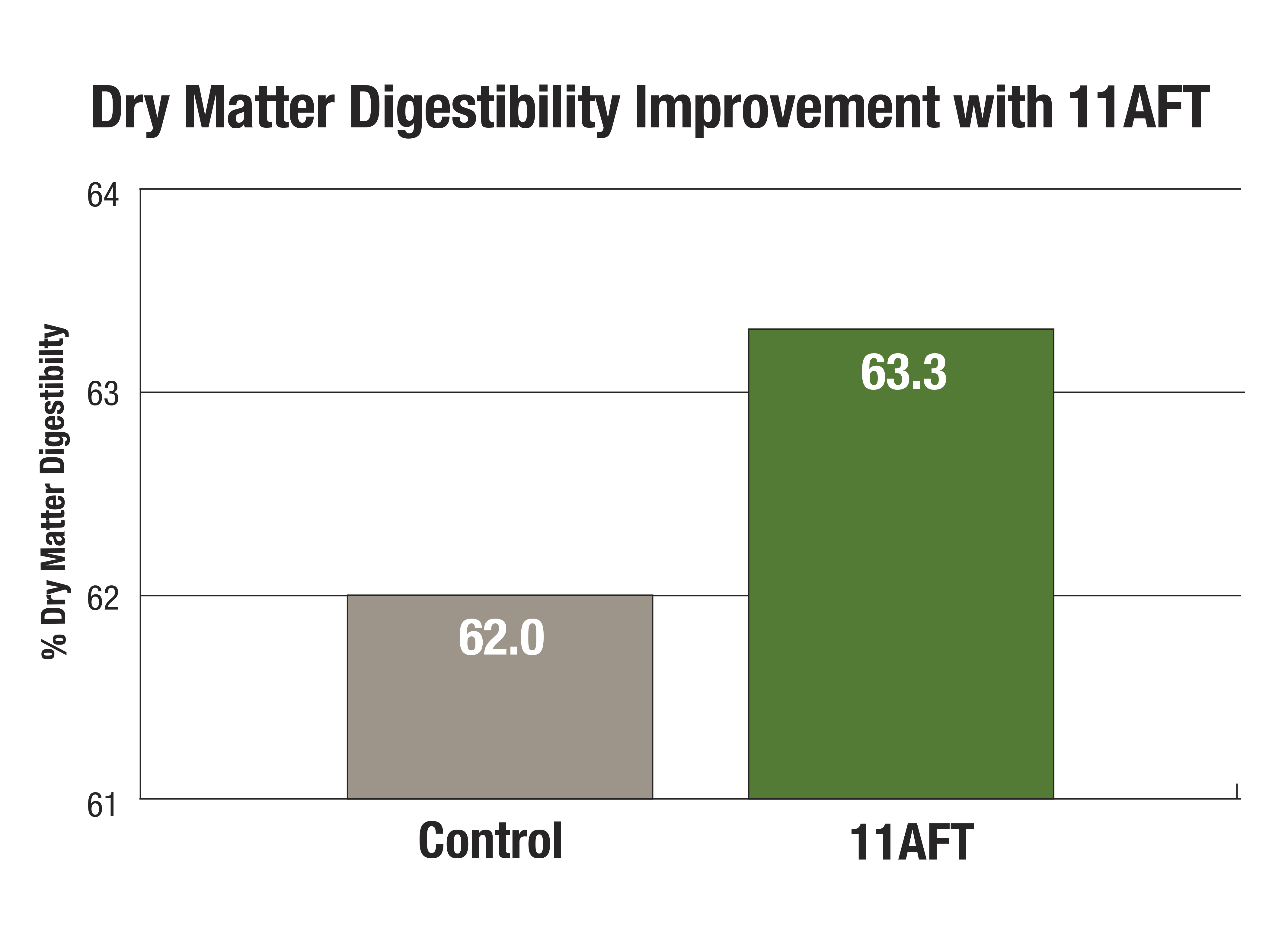 11AFT - Dry Matter Digestibility Improvement