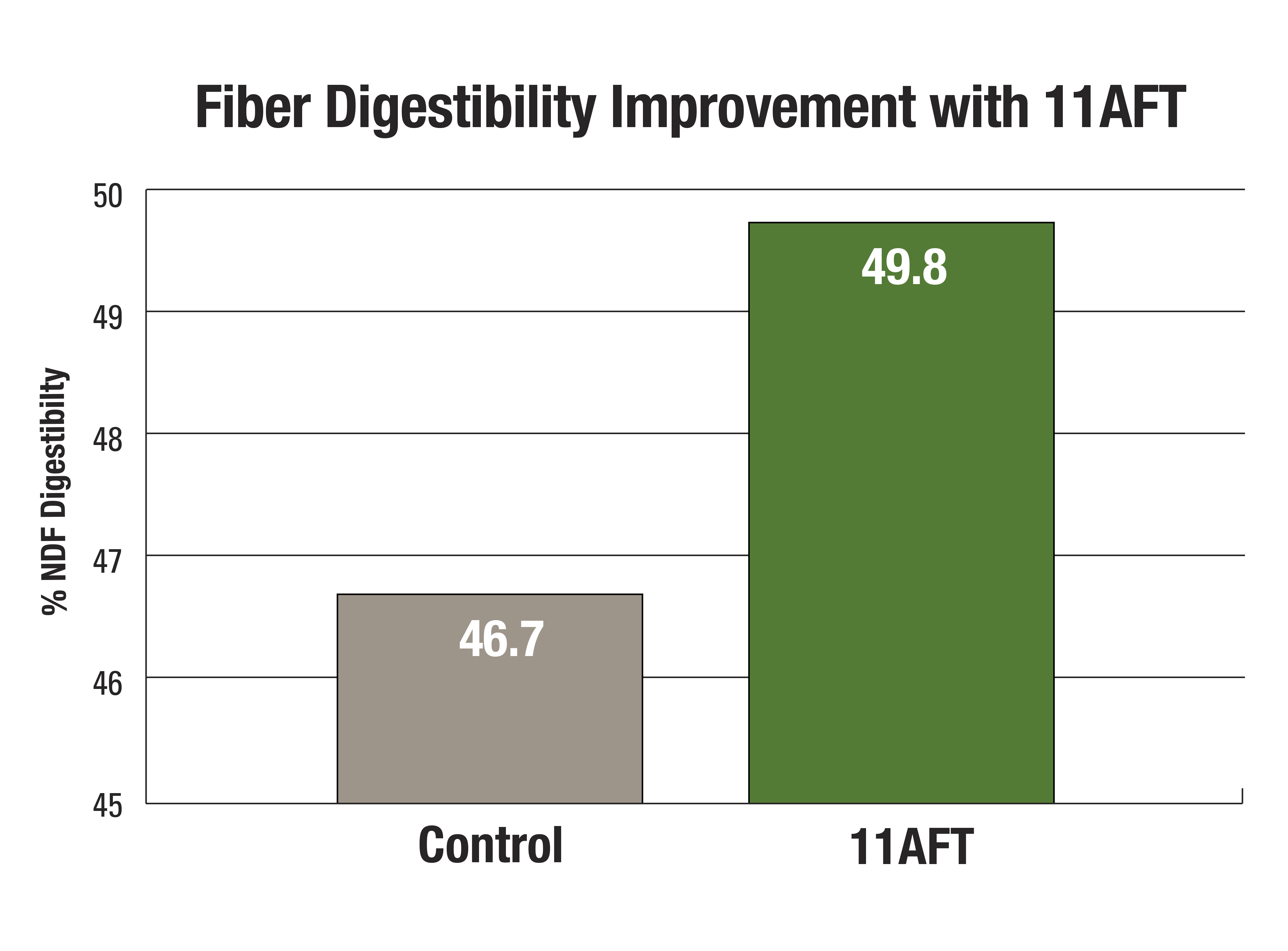11AFT - Fiber Digestibility Improvement