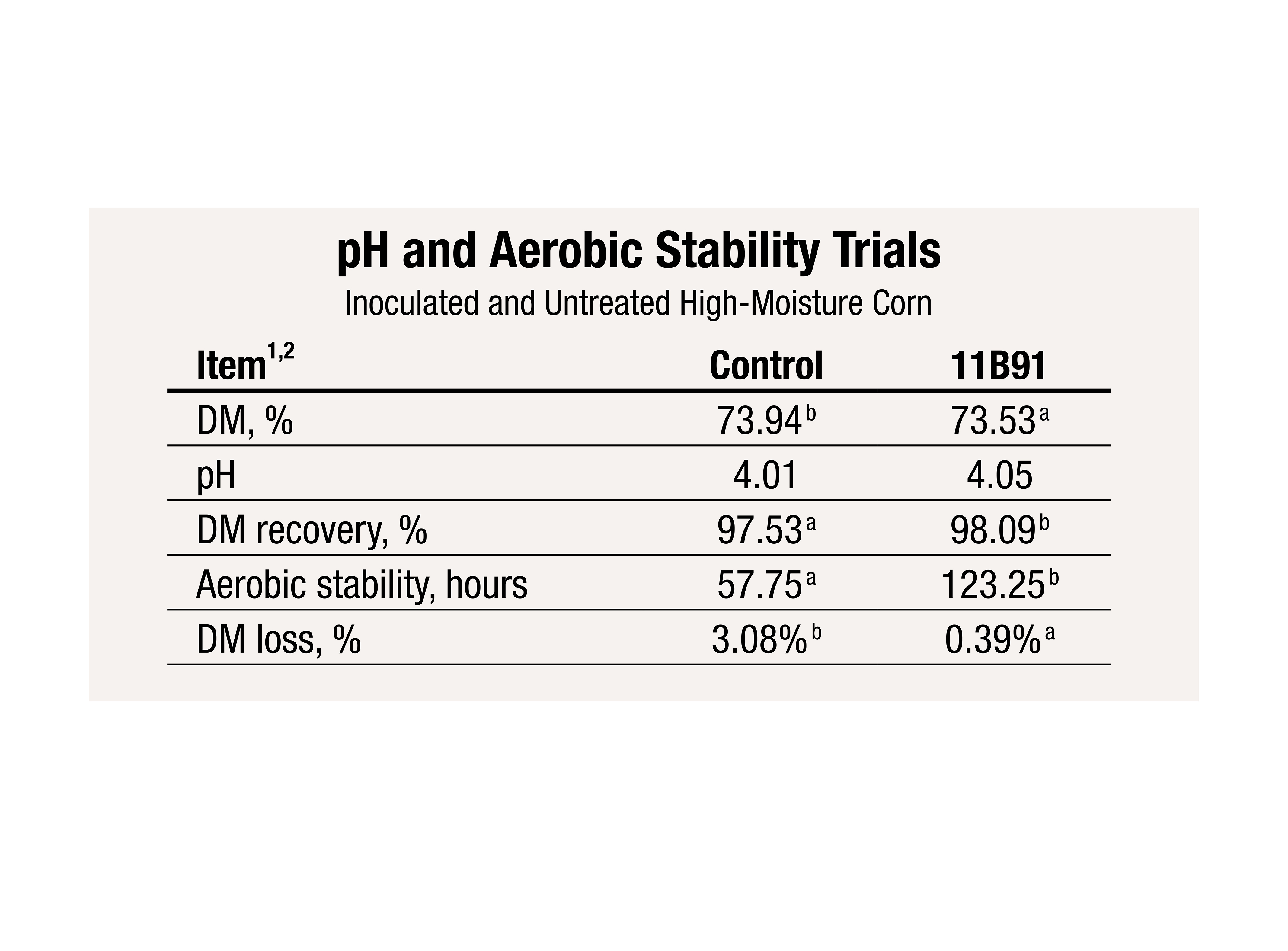 11B91 - pH and Aerobic Stability Trials