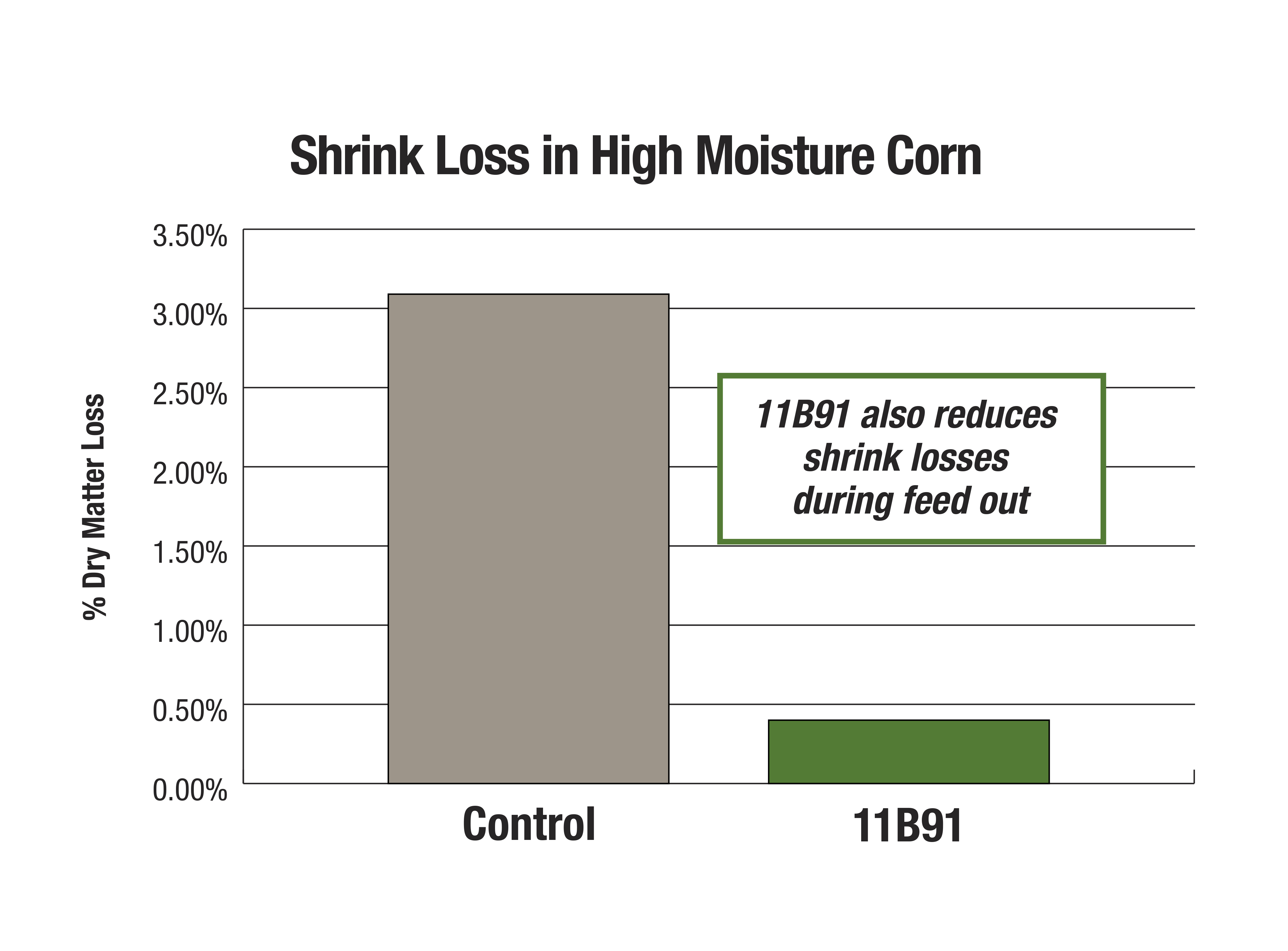 11B91 - Shrink Loss in High Moisture Corn