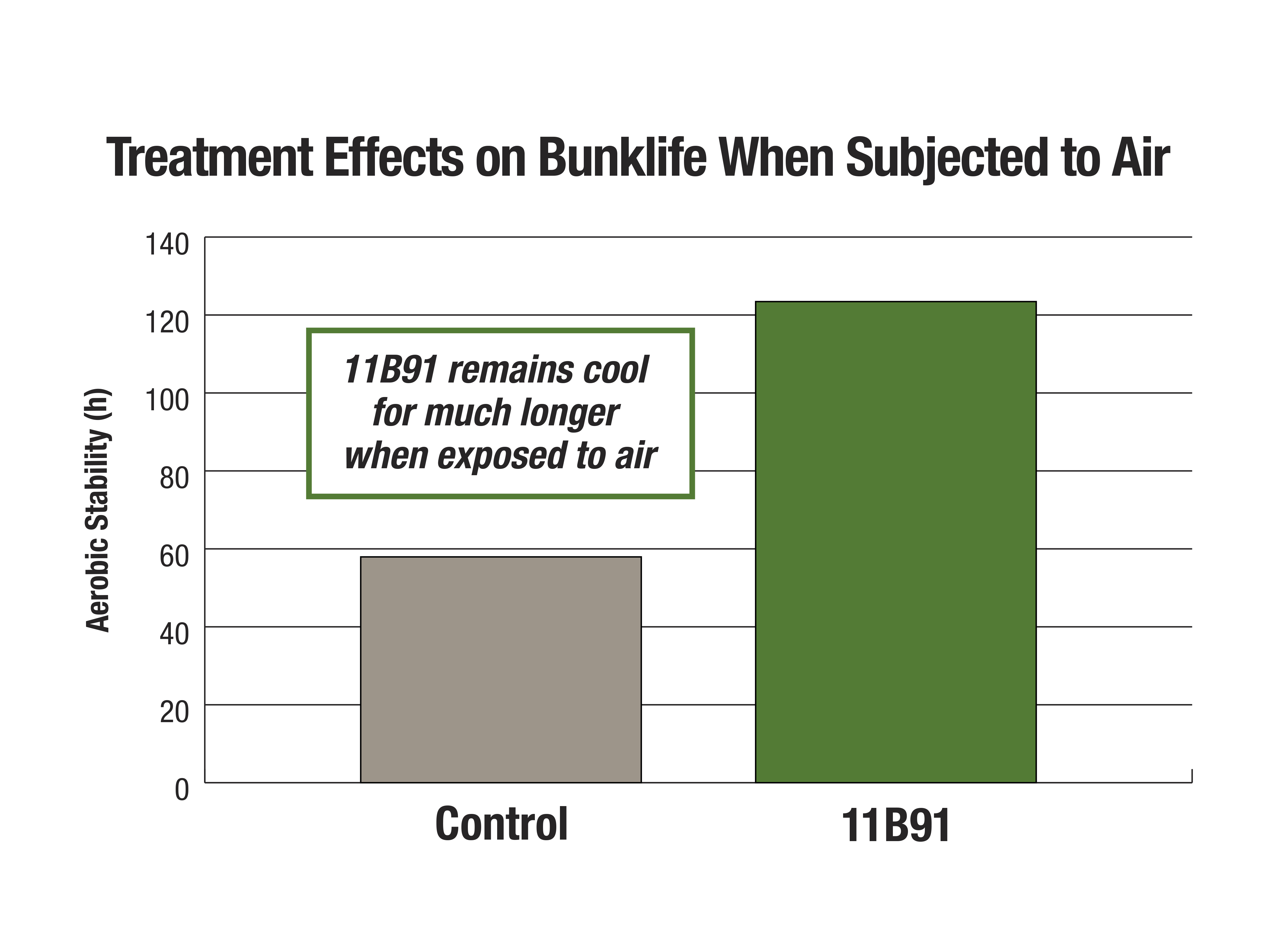 11B91 - Treatment Effects on Bunklife