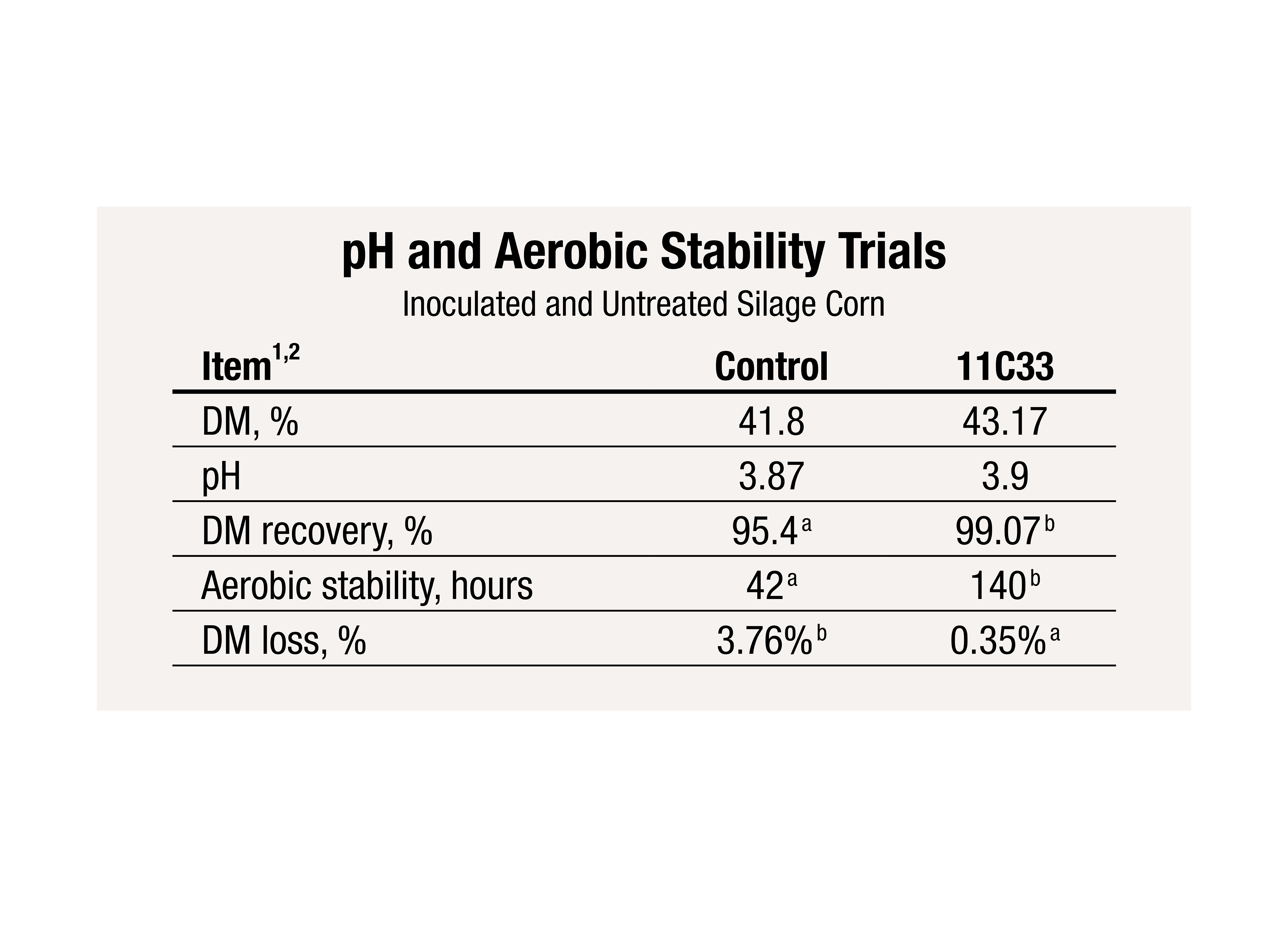 11C33 - pH and Aerobic Stability Trials