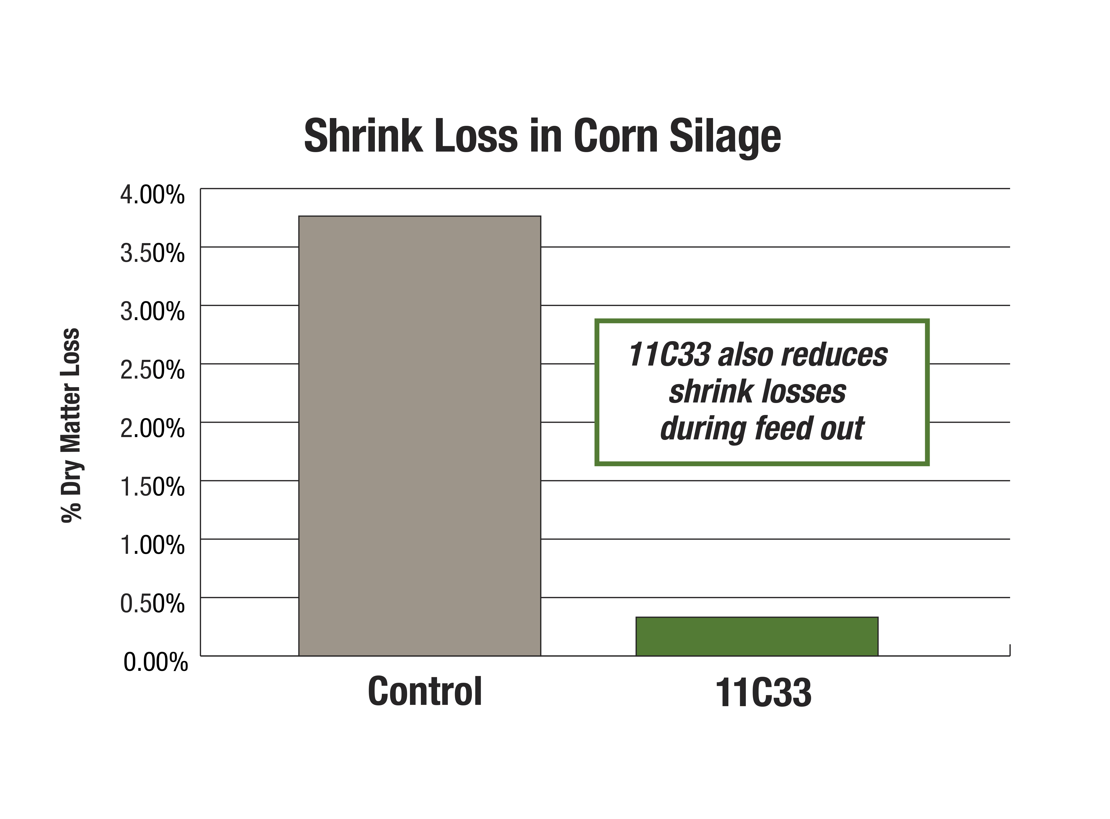 11C33 - Shrink Loss in High Moisture Corn