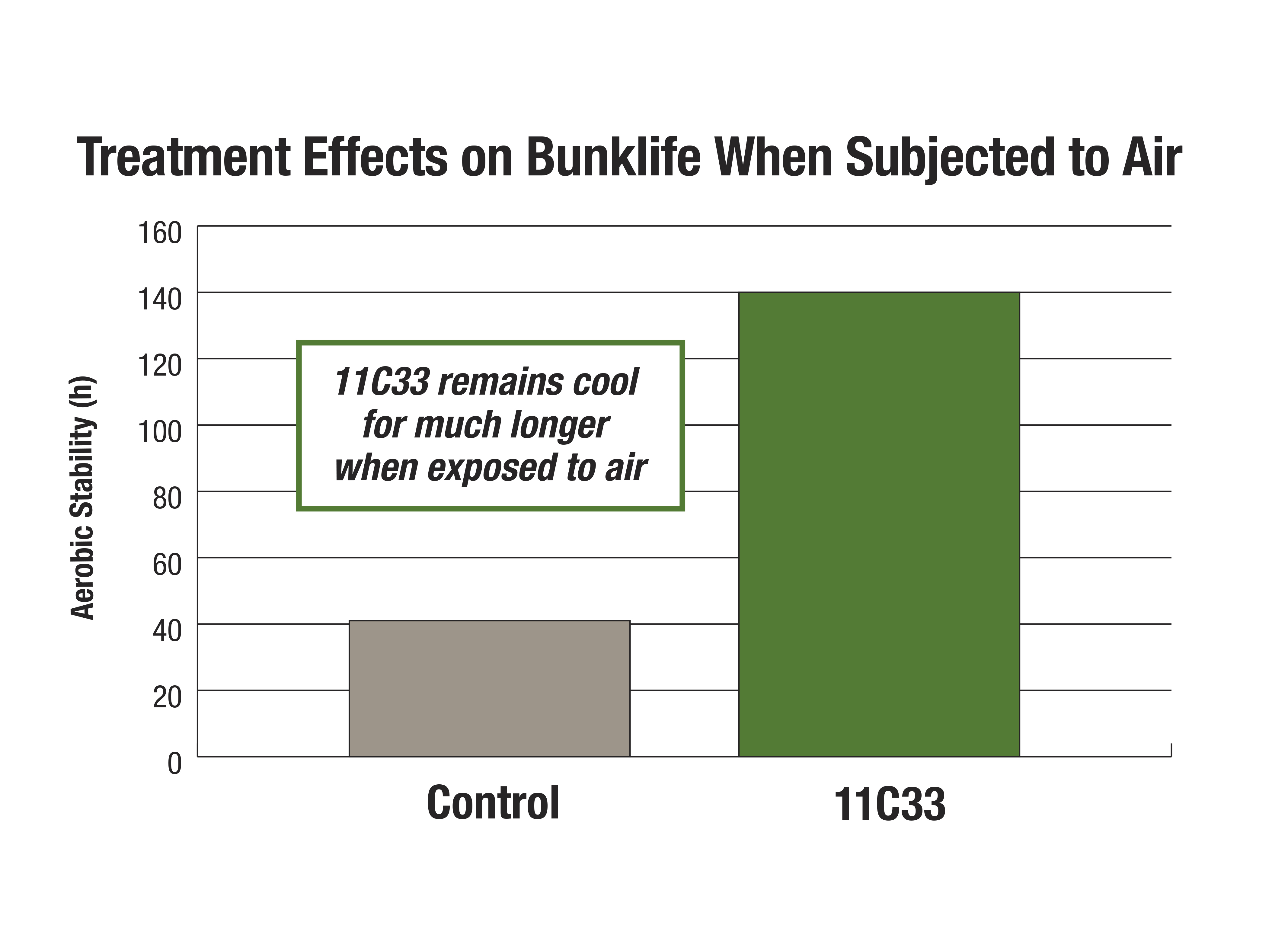 11C33 - Treatment Effects on Bunklife