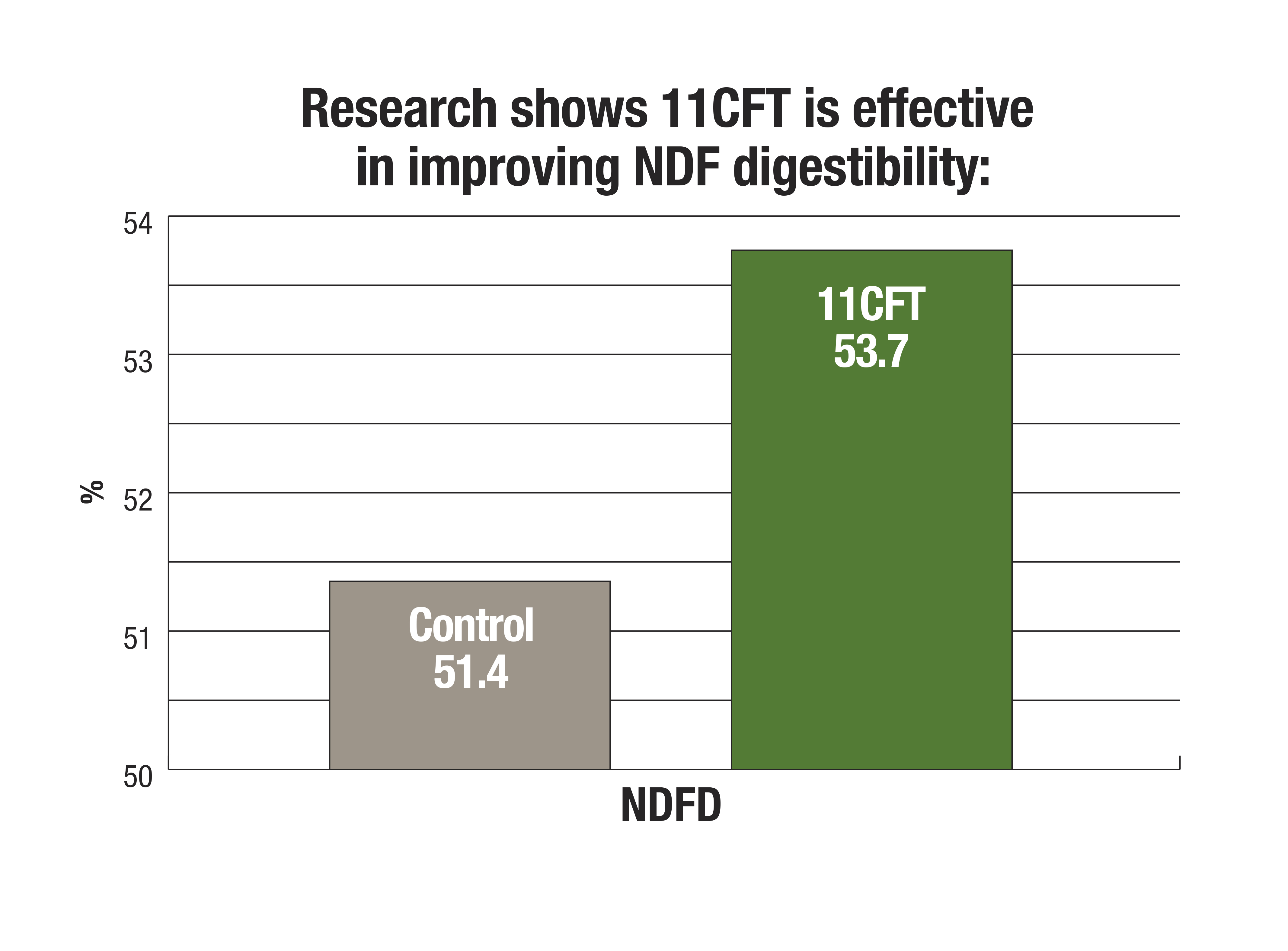 11CFT - Improving NDF Digestibility
