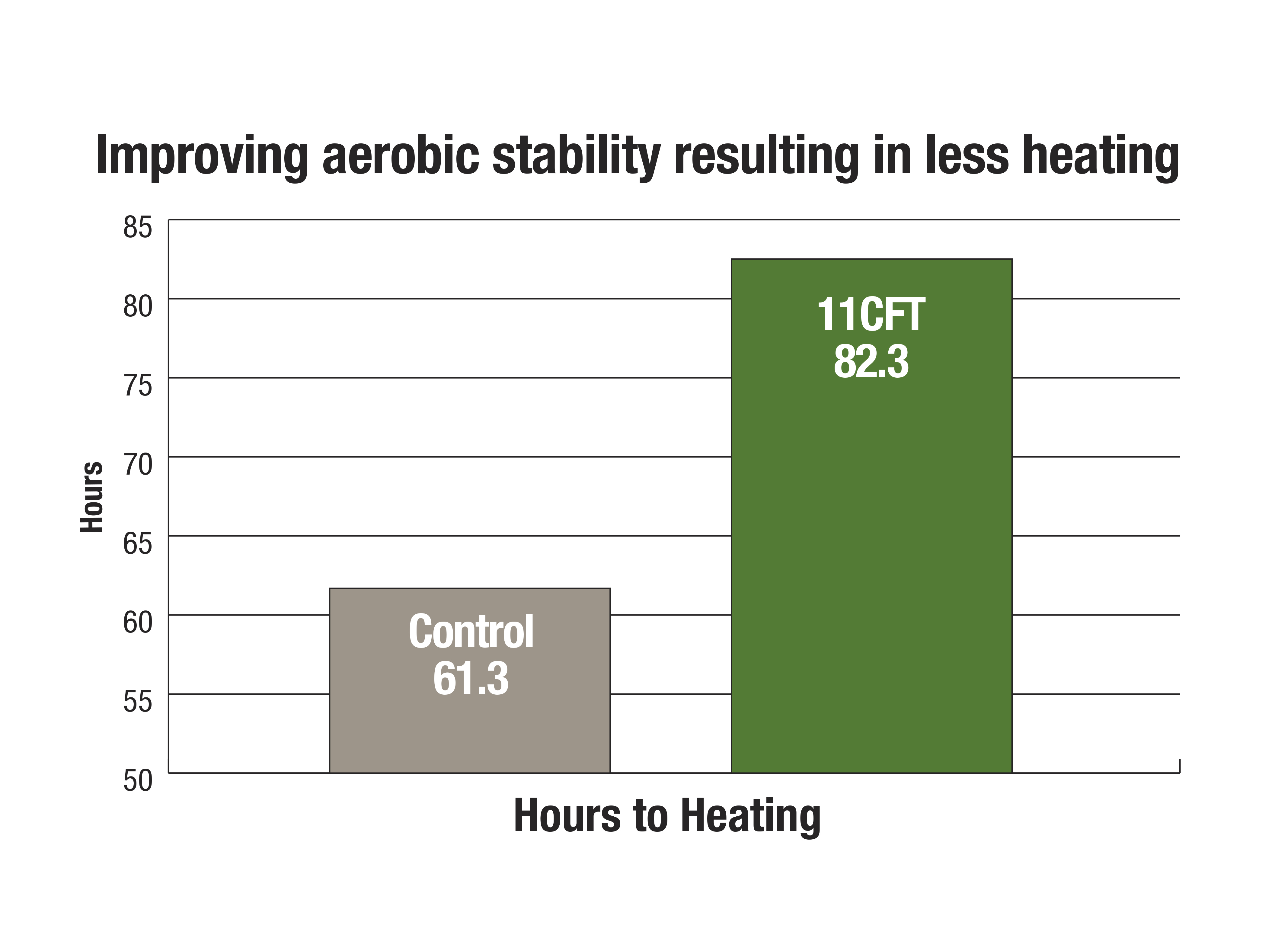 11CFT - Improving Aerobic Stability