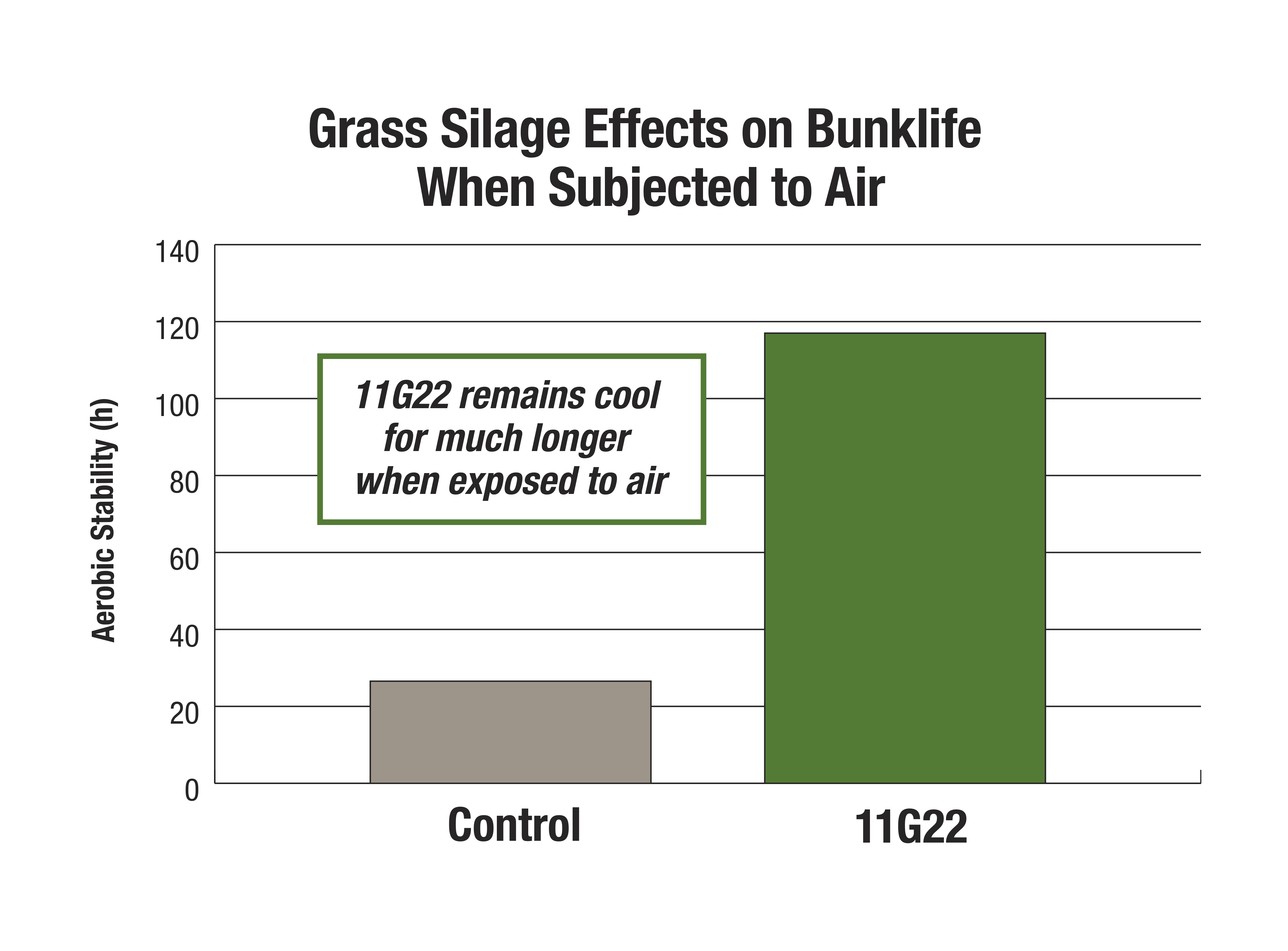 11G22 - Grass Silage Effects on Bunklife