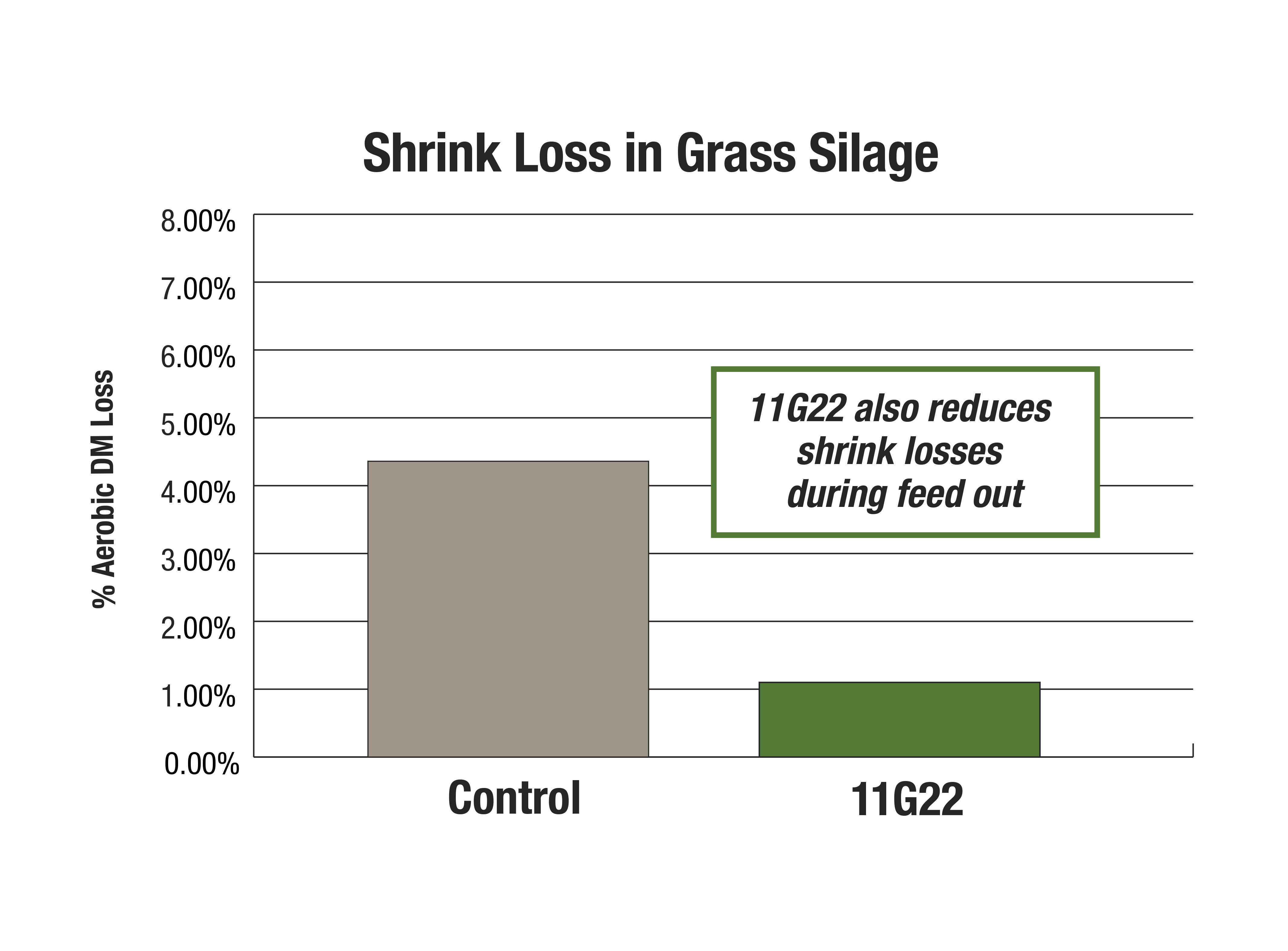 11G22 - Shrink Loss in High Moisture Corn