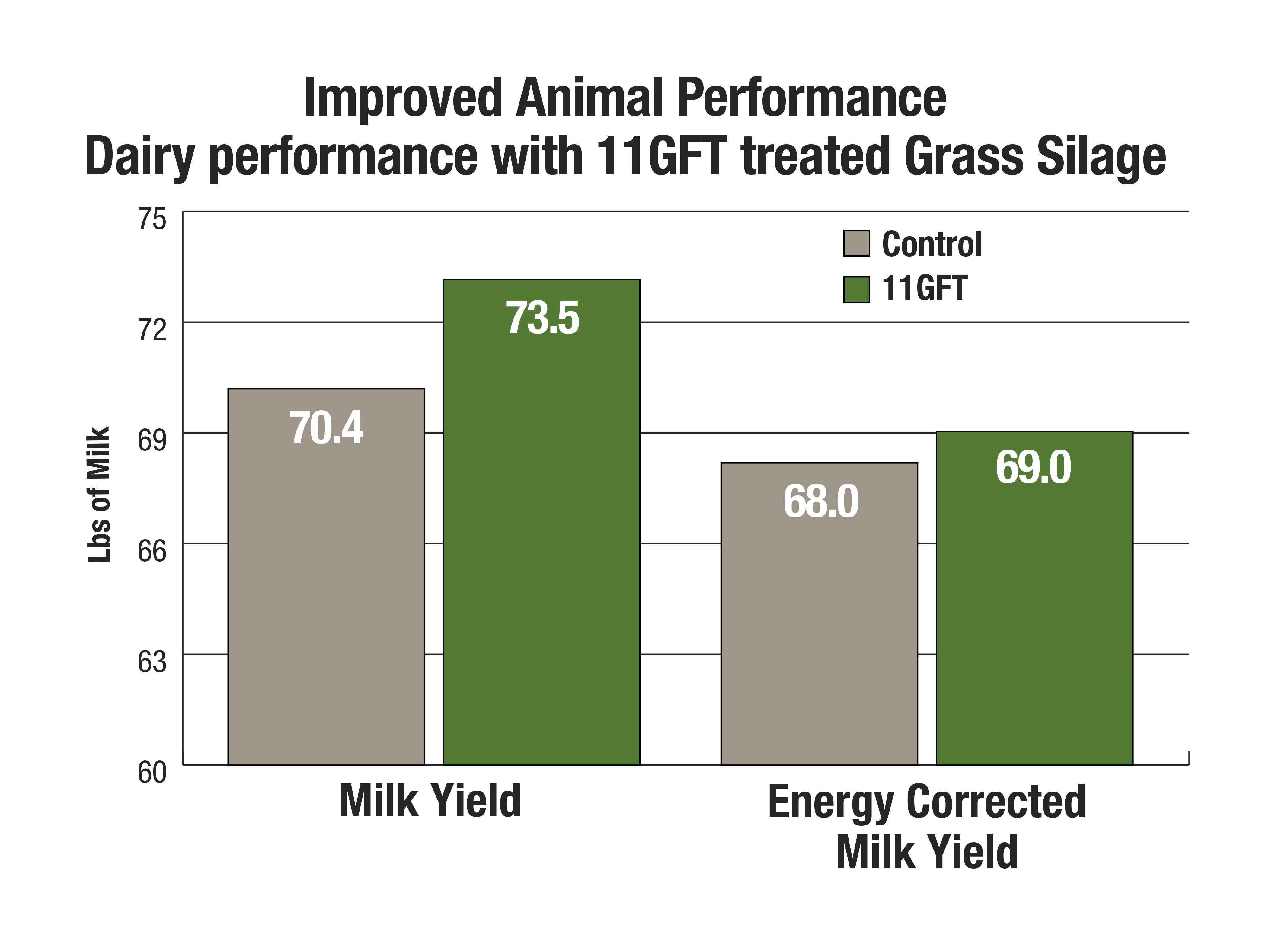 11GFT - Improved Animal Performance
