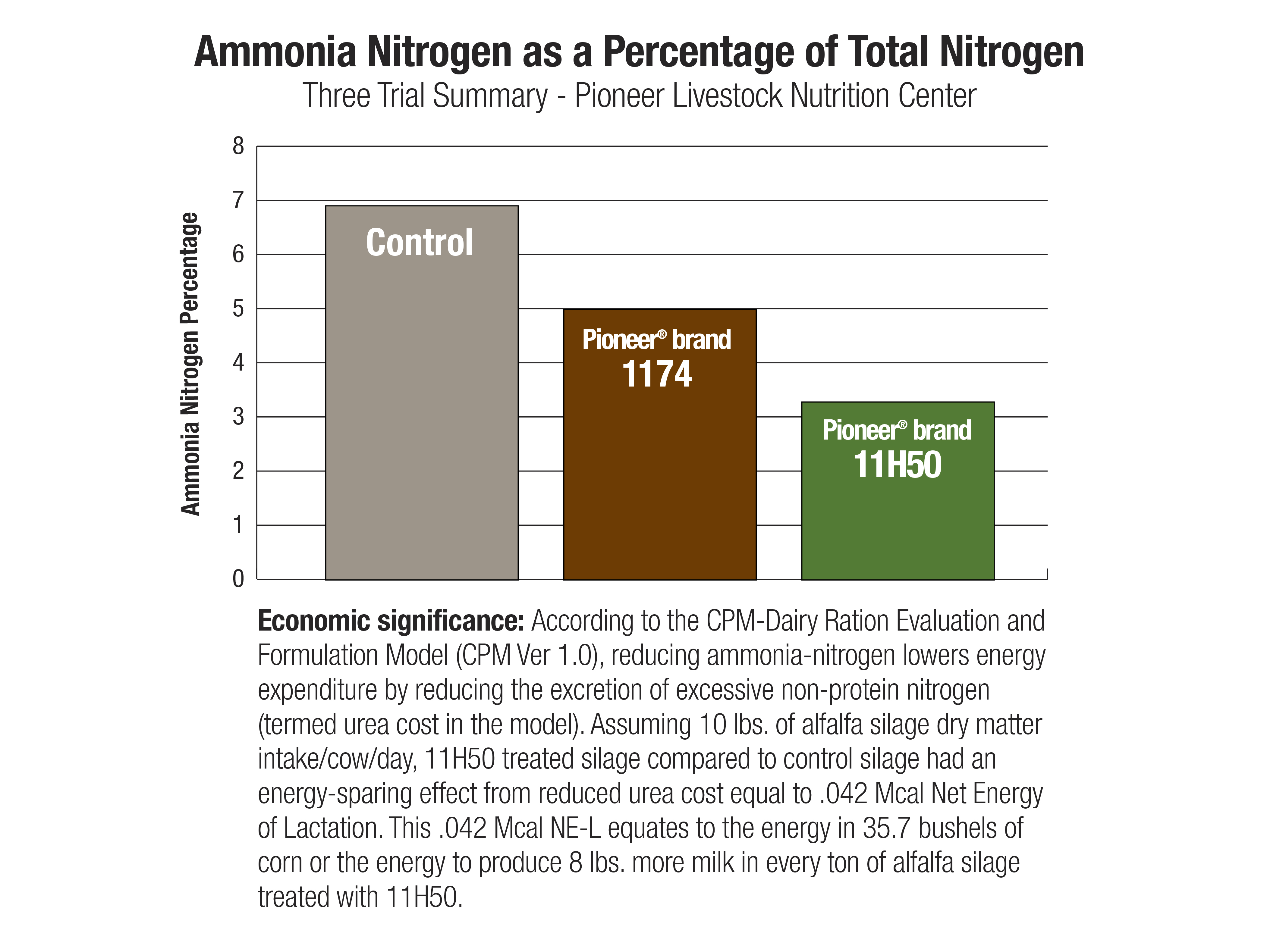 11H50 - Ammonia Nitrogen as a Percentage of Total Nitrogen