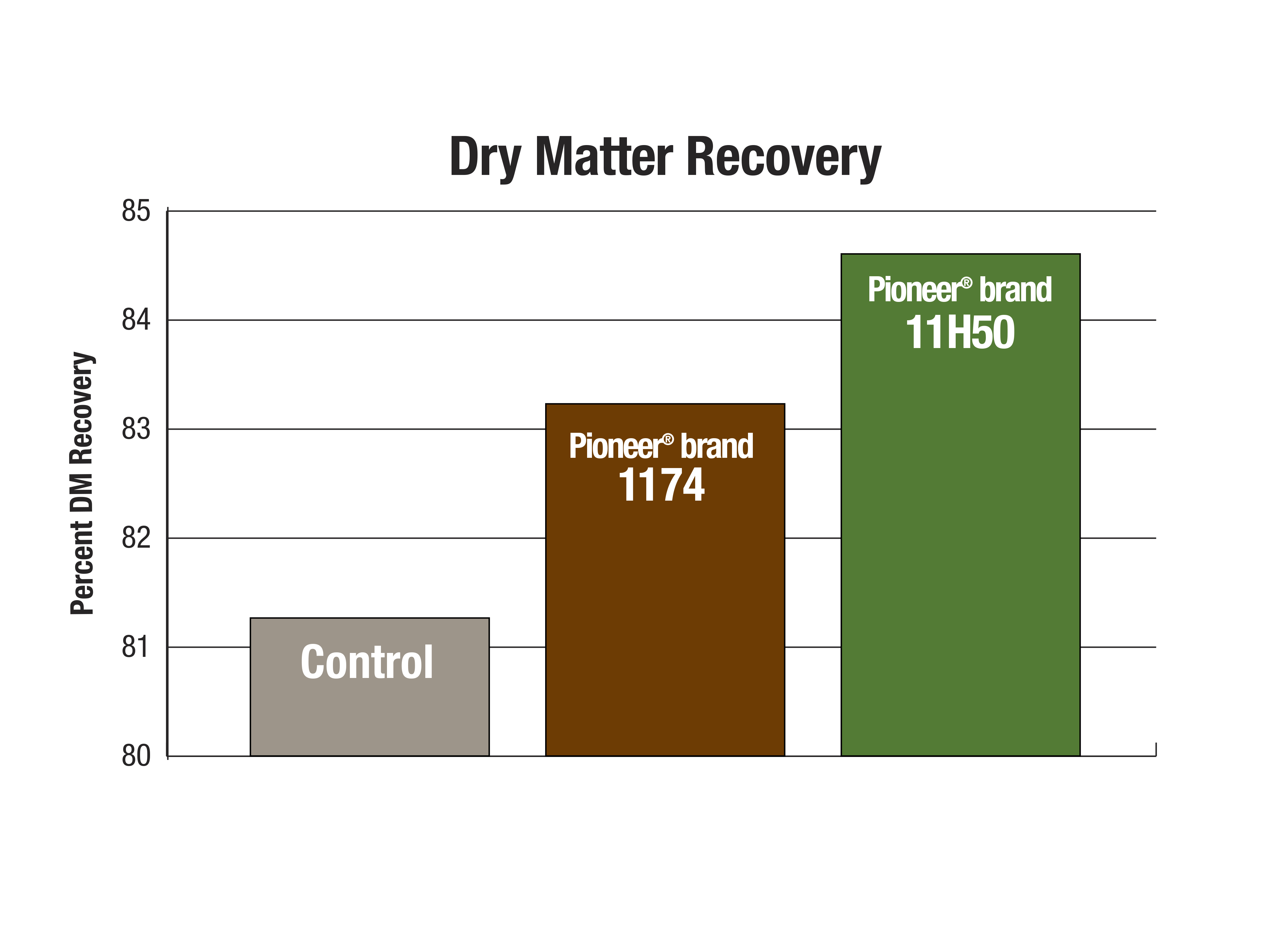 11H50 - Dry Matter Recovery