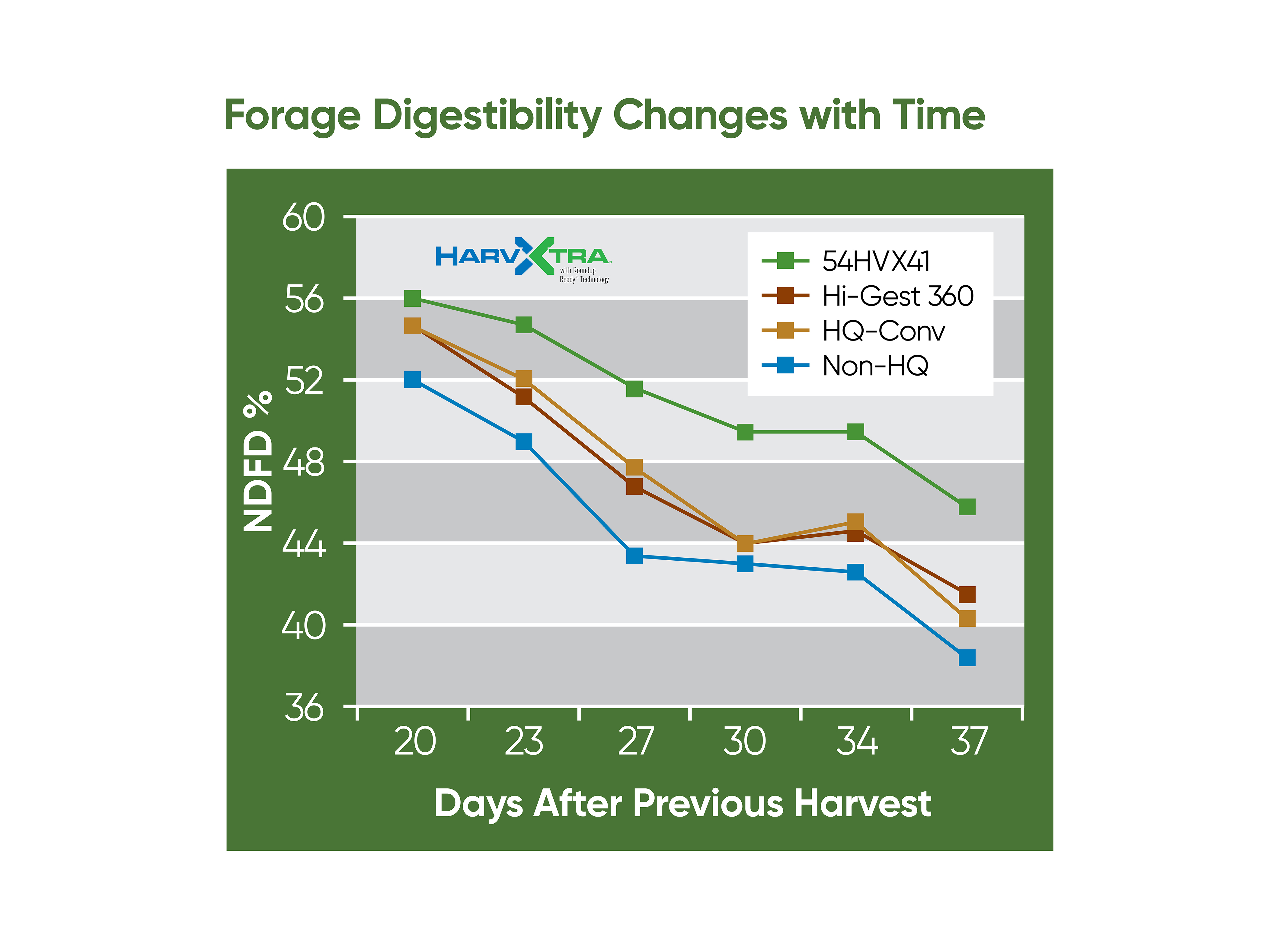 Alfalfa varieties with HarvXtra technology average 10 to 15 percent higher neutral detergent fiber digestibility across cuttings than conventional varieties.